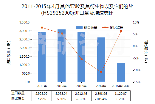 2011-2015年4月其他亞胺及其衍生物以及它們的鹽(HS29252900)進(jìn)口量及增速統(tǒng)計(jì)